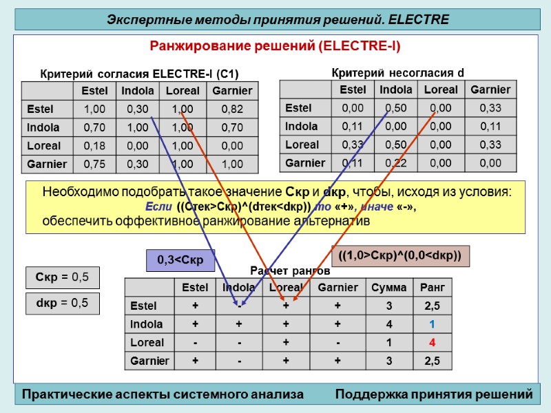 Ранжирование решений (ELECTRE-I)           